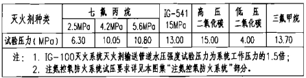 气体灭火剂输送管道水压强度试验压力