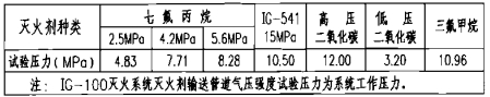 气体灭火剂输送管道气压强度试验压力