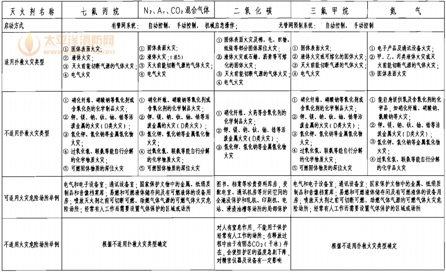 气体灭火系统技术性能表