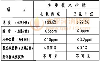 七氟丙烷、三氟甲烷灭火剂技术性能参数