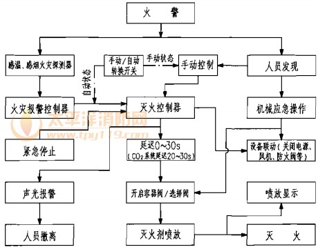 七氟丙烷、IG-541、高压CO2、三氟甲烷、IG-100灭火系统动作程序图