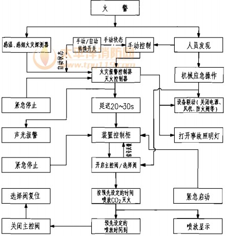 低压C02灭火系统动作程序图