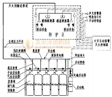 七氟丙烷单元独立系统原理图（氮气驱动）