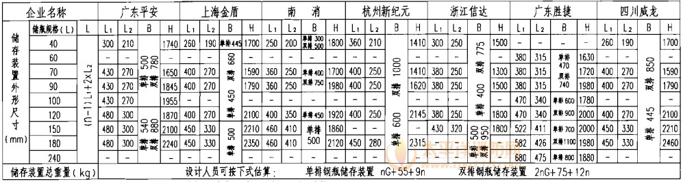 七氟丙烷灭火系统储存装置外形尺寸表