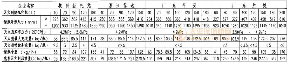 七氟丙烷灭火剂储瓶技术性能表