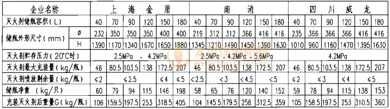 七氟丙烷灭火剂储瓶技术性能表