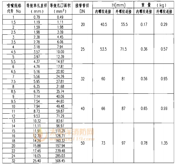 七氟丙烷灭火系统喷嘴外形尺寸表