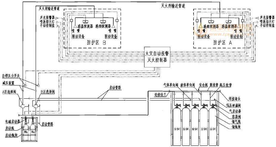 IG-541组合分配系统原理图