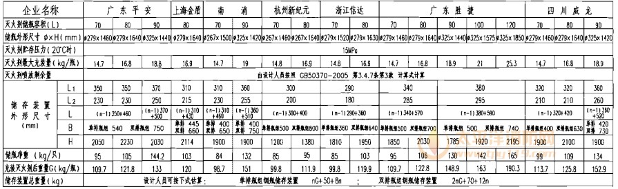 IG-541气体灭火系统储存装置技术参数及尺寸表