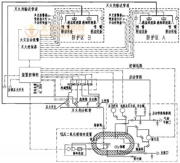 储罐式低压二氧化碳灭火系统原理图