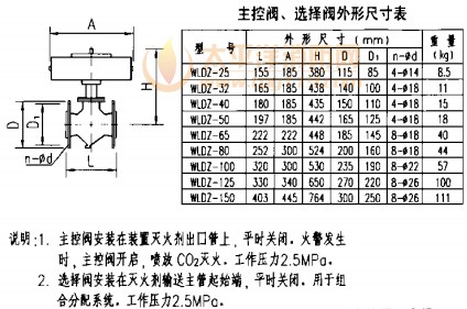 主控阀、选择阀