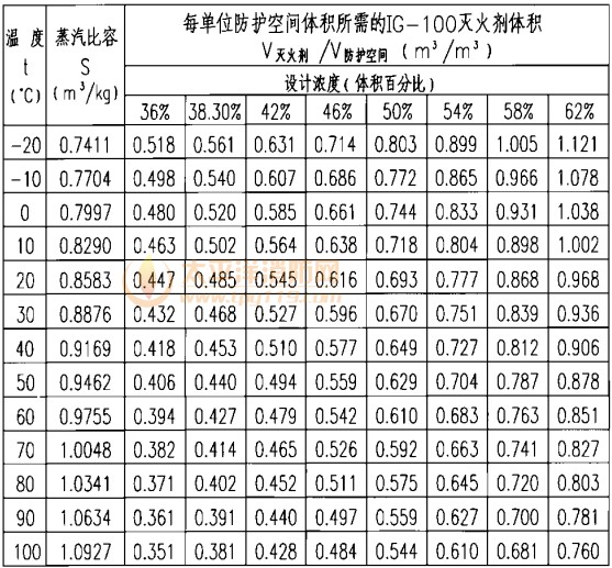 IG-100气体灭火系统的淹没系数