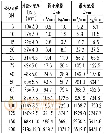 IG-100气体灭火系统管径估算表
