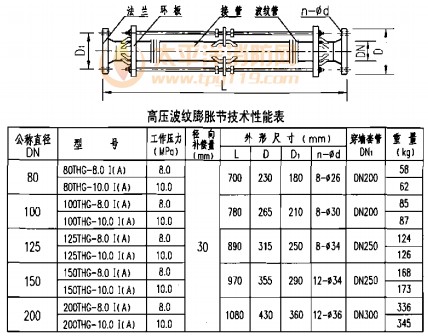 高压波纹膨胀节技术性能表