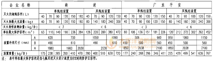 柜式（无管网）预制七氟丙烷灭火装置技术参数及尺寸表