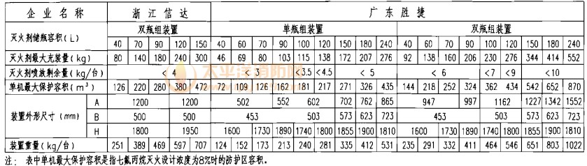 柜式（无管网）预制七氟丙烷灭火装置技术参数及尺寸表