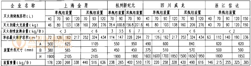 柜式（无管网）预制七氟丙烷灭火装置技术参数及尺寸表