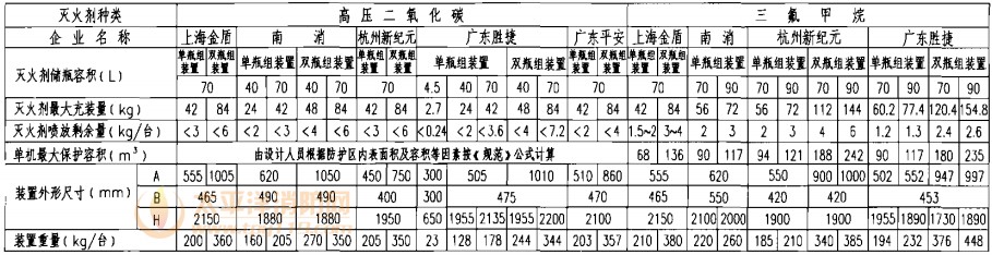 柜式预制高压二氧化碳、三氟甲烷灭火装置技术参数及尺寸表