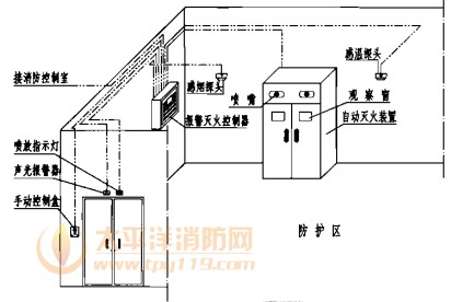 双瓶组装置安装（外置自动报警灭火控制器）