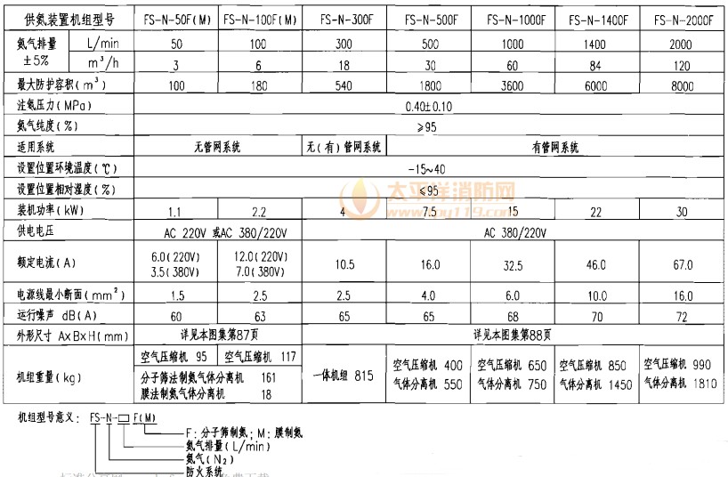 供氮装置技术性能参数