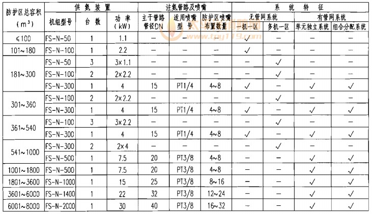 注氮控氧防火系统选型表