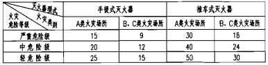 灭火器的最大保护距离(m)