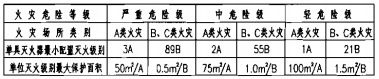 A、B、C类火灾场所建筑灭火器的最低配置基准