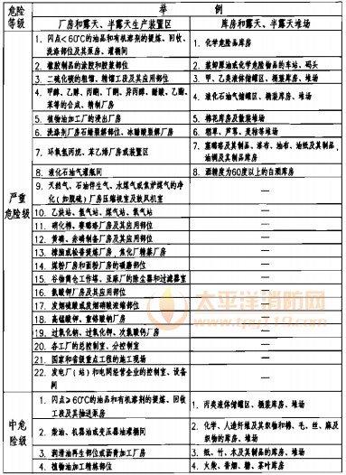 工业建筑灭火器配置场所的火灾危险等级举例