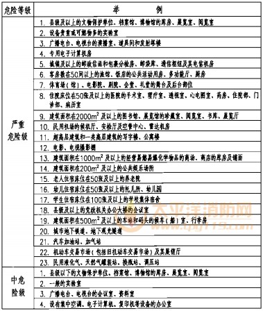 民用建筑灭火器配置场所的火灾危险等级举例