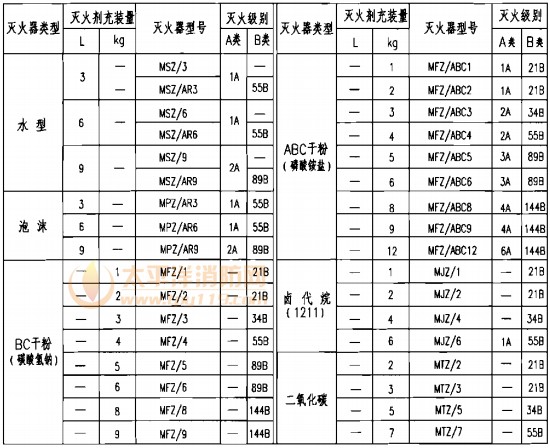 手提贮压式灭火器型号规格与灭火级别