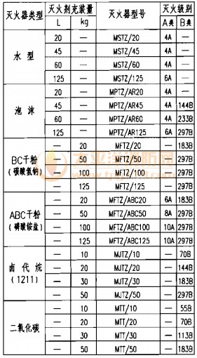 推车贮压式灭火器型号规格与灭火级别 