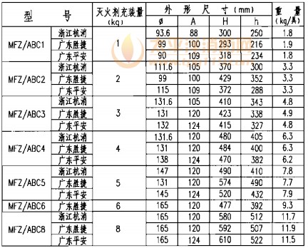 手提贮压式磷酸铵盐干粉灭火器外形尺寸表