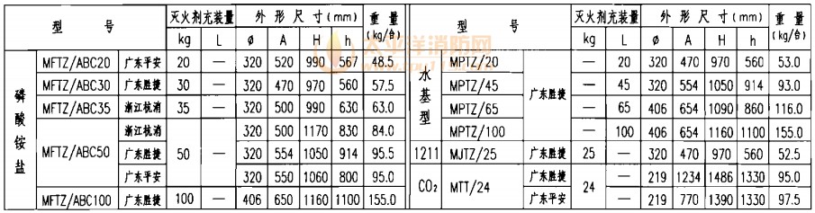 推车贮压式灭火器外形尺寸表