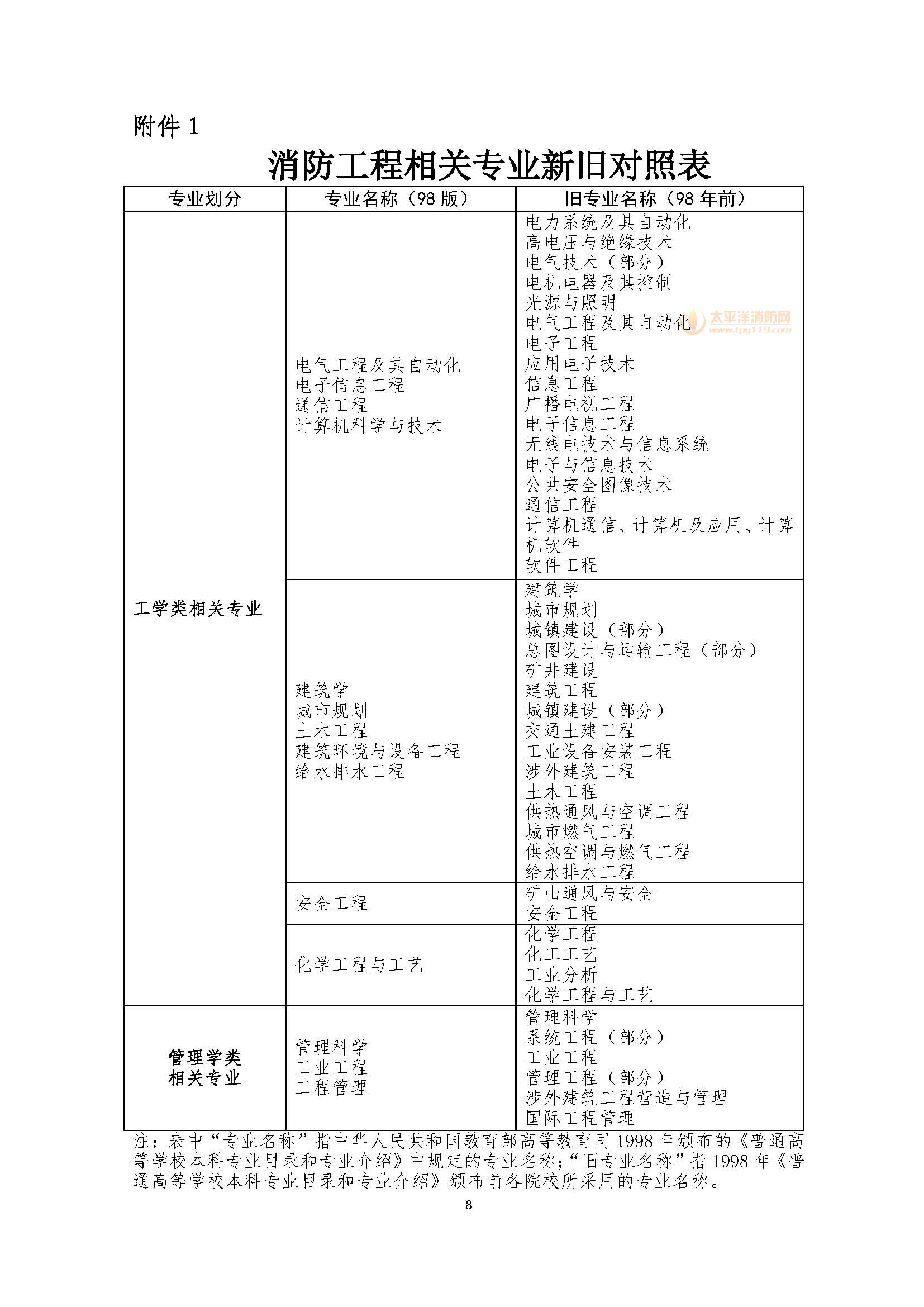 浙江2016年一级消防工程师报名时间