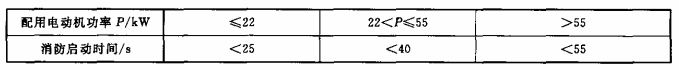 表1 变频启动时间