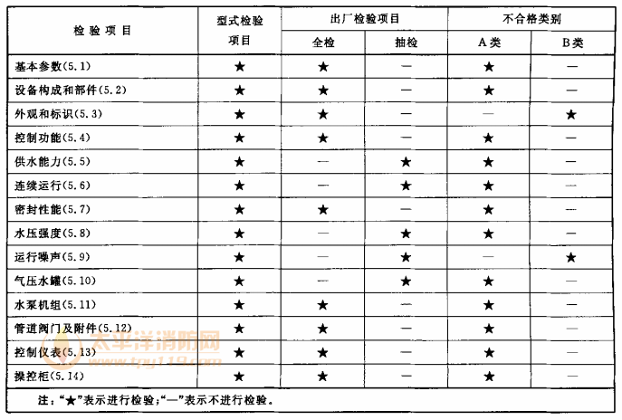 表2 型式检验项目、出厂检验项目夏不合格类别