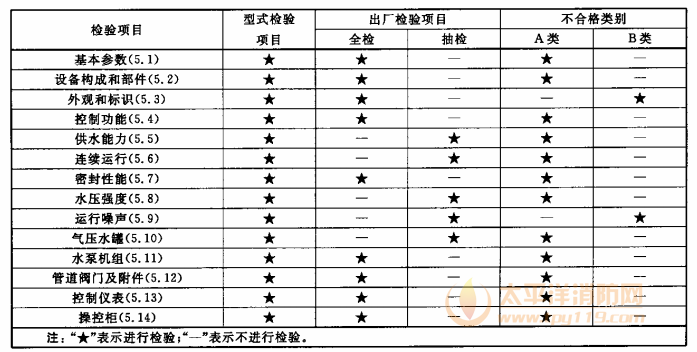 表1 型式检验项目、出厂检验项目及不合格类别