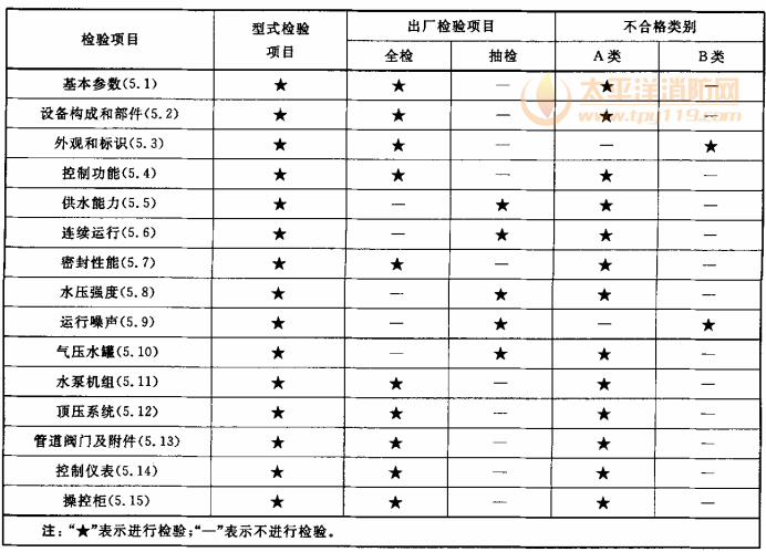 表1 型式检验项目、出厂检验项目及不合格类别