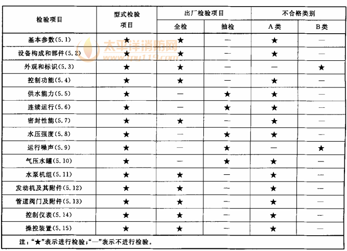 表1 型式检验项目、出厂检验项目及不合格类别