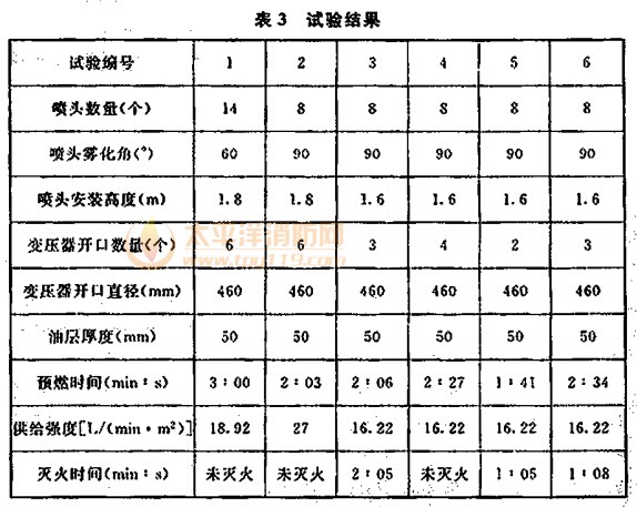 变压器火灾模拟试验结果