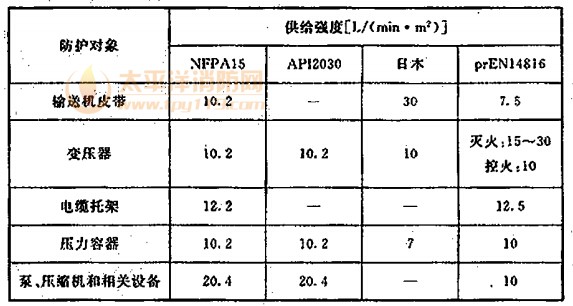 国外规范对水喷雾灭火系统喷雾强度的规定