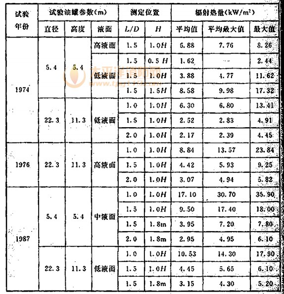 国内油罐灭火试验辐射热测试数据摘要汇总表