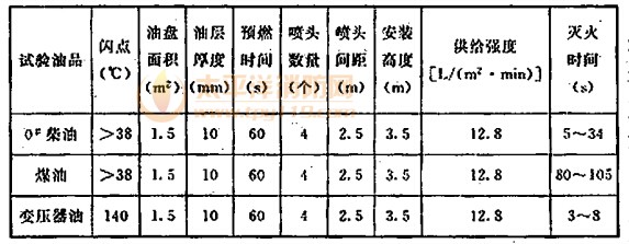 试验数据表