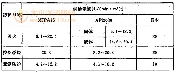 国外规范对水喷雾灭火系统喷雾强度的规定