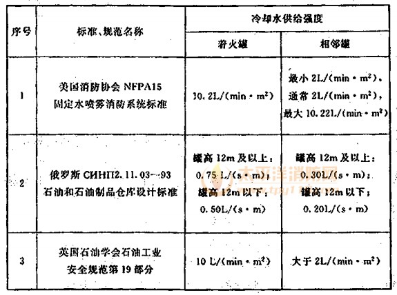 部分国外标准、规范规定的可然液体储罐消防冷却水供给强度