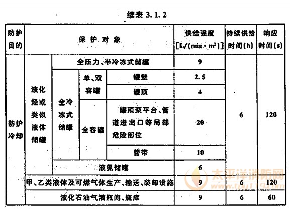 系统的供给强度、持续供给时间和响应时间续表