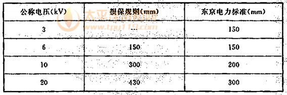  水雾喷头和不同电压的带电部件的最小间距