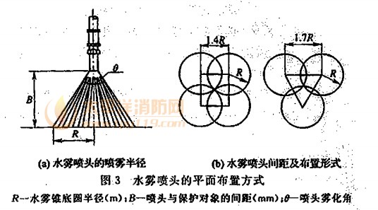 水雾喷头的平面布置方式