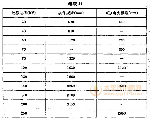  水雾喷头和不同电压的带电部件的最小间距