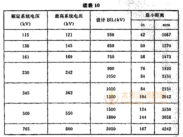 水喷雾设备和非绝缘带电电气元件的间距